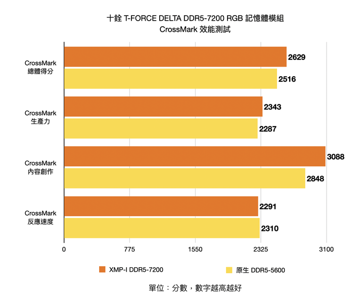 十銓 T-FORCE DELTA DDR5-7200 RGB 記憶體開箱實測 高時脈性能記憶體的敲門磚