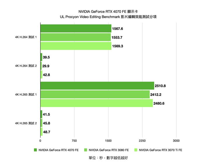 NVIDIA GeForce RTX 4070 FE 創始版顯示卡開箱實測 效能功耗表現均亮眼的新世代主力顯卡