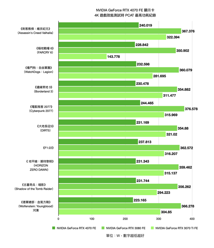 NVIDIA GeForce RTX 4070 FE 創始版顯示卡開箱實測 效能功耗表現均亮眼的新世代主力顯卡