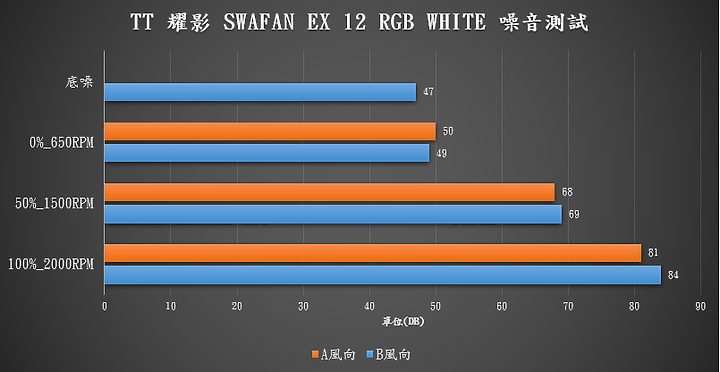 點我看大圖 【開箱】靠磁力串接的風扇?! | TT 耀影 SWAFAN EX12 RGB WHITE開箱