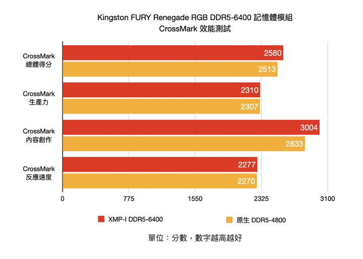 Kingston FURY Renegade RGB DDR5-6400 記憶體開箱實測 高效能與穩定兼具的平台選擇