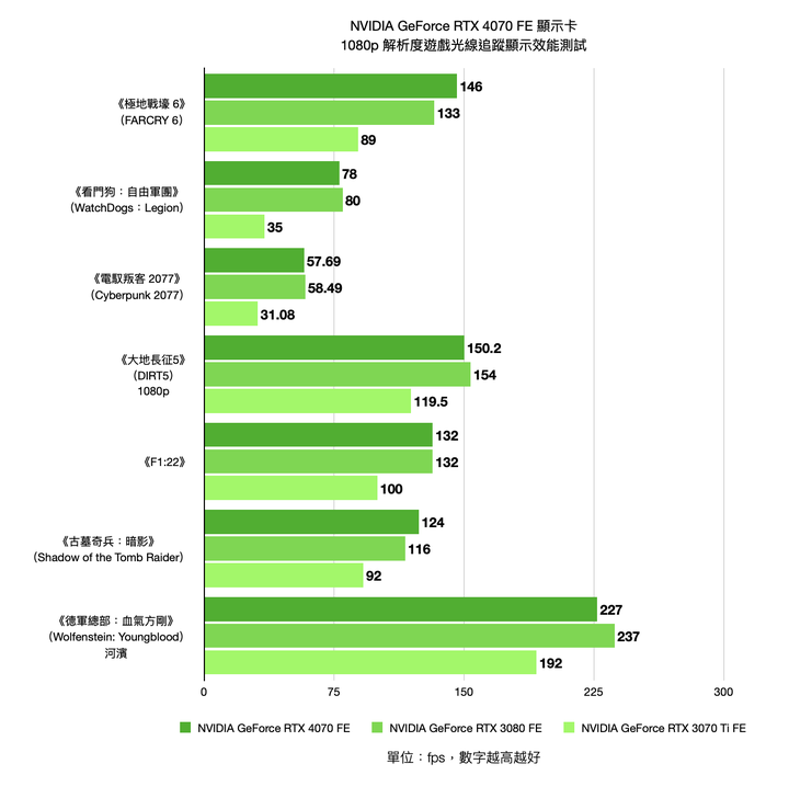 NVIDIA GeForce RTX 4070 FE 創始版顯示卡開箱實測 效能功耗表現均亮眼的新世代主力顯卡