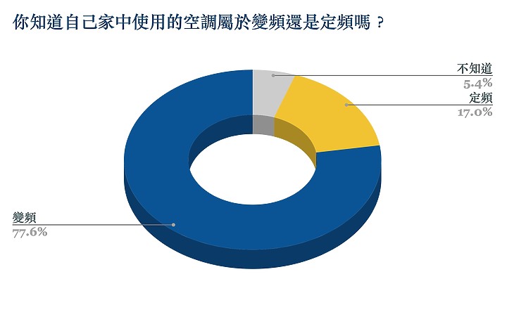 2023 小惡魔冷氣空調千人大調查:耗電問題佔第一位,「主動淨化」聲量崛起成新趨勢!
