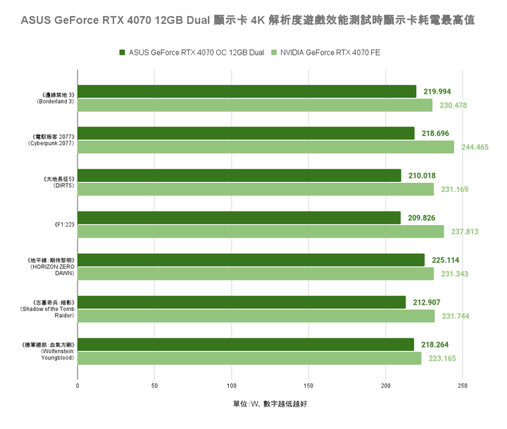 ASUS GeForce RTX 4070 Dual 顯示卡開箱實測 散熱造型雙重升級的效能小巨人