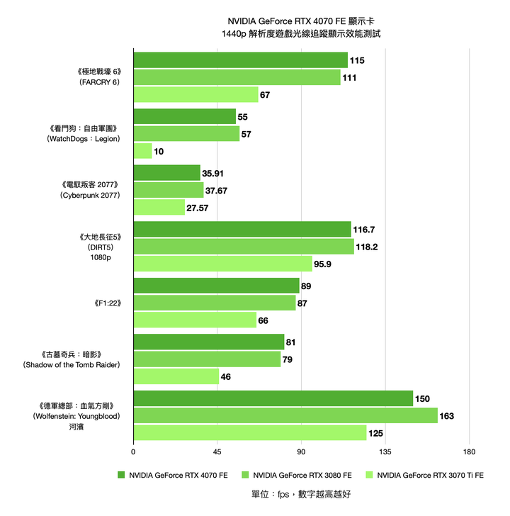 NVIDIA GeForce RTX 4070 FE 創始版顯示卡開箱實測 效能功耗表現均亮眼的新世代主力顯卡