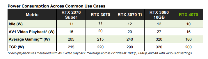 NVIDIA GeForce RTX 4070 FE 創始版顯示卡開箱實測 效能功耗表現均亮眼的新世代主力顯卡