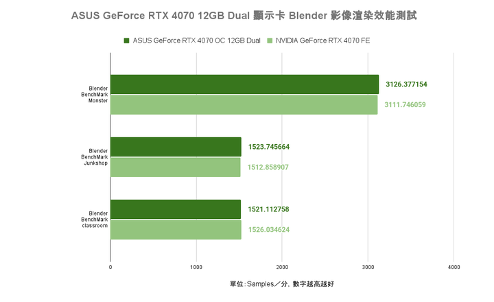 ASUS GeForce RTX 4070 Dual 顯示卡開箱實測 散熱造型雙重升級的效能小巨人