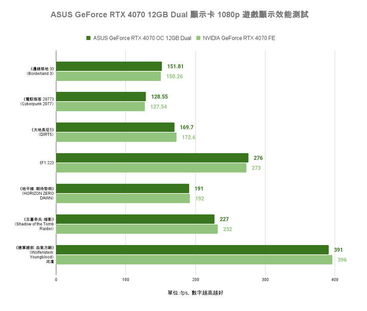 ASUS GeForce RTX 4070 Dual 顯示卡開箱實測 散熱造型雙重升級的效能小巨人