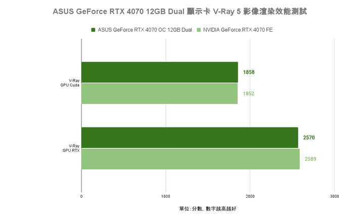 ASUS GeForce RTX 4070 Dual 顯示卡開箱實測 散熱造型雙重升級的效能小巨人