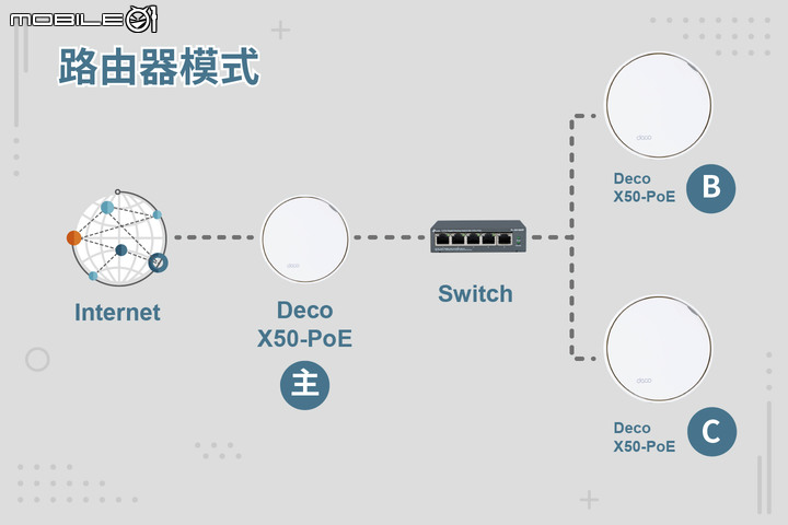 TP-Link Deco X50-PoE Mesh 無線路由器套組開箱試用 以壁掛安裝與 PoE 供電設計滿足大空間網路連線需求