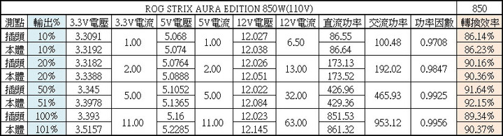 ASUS ROG STRIX AURA EDITION 850W金牌全模組化電源開箱