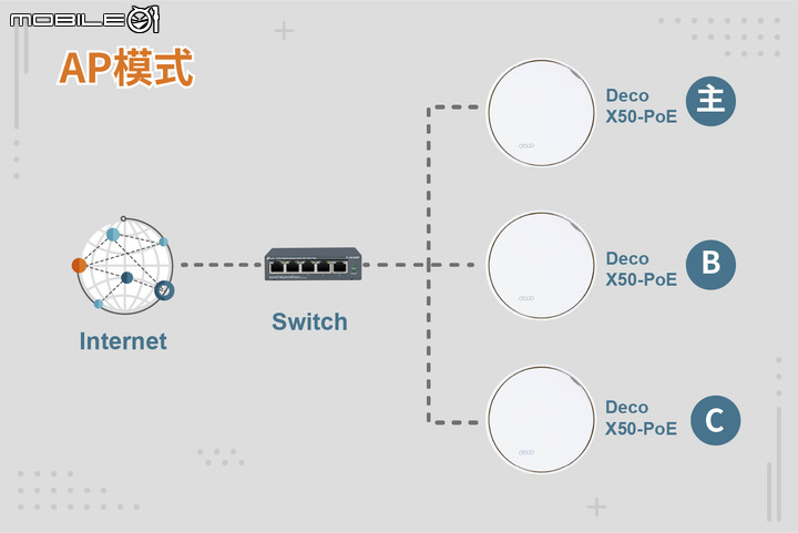 TP-Link Deco X50-PoE Mesh 無線路由器套組開箱試用 以壁掛安裝與 PoE 供電設計滿足大空間網路連線需求