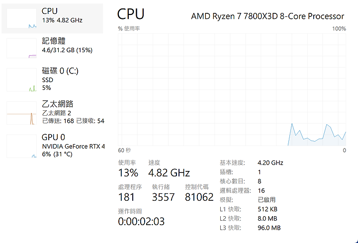 點我看大圖 站在浪頭上 AMD Ryzen 7 7800X3D 開箱 2023 仍然是最棒遊戲處理器