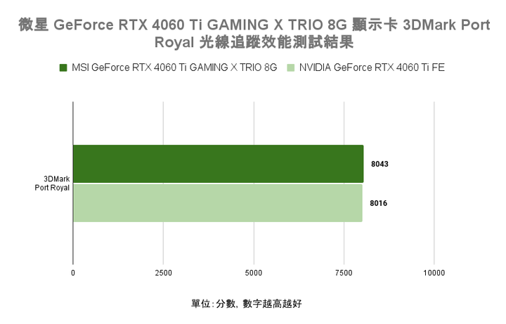 微星 GeForce RTX 4060 Ti GAMING X TRIO 8G 顯示卡開箱實測 以大開口散熱提供更高運作效能