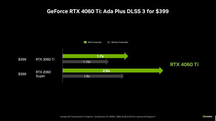 NVIDIA 推出 RTX 4060 Ti /RTX 4060 顯示卡 以 Ada 大快取設計提高 1080p 遊戲效能