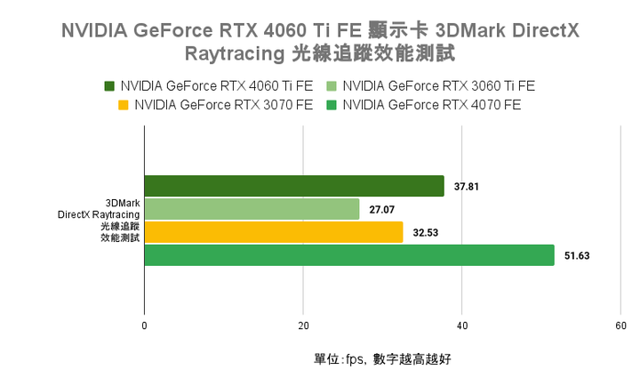 NVIDIA GeForce RTX 4060 Ti FE 創始版顯示卡開箱實測 以1080p效能導向的主流新兵
