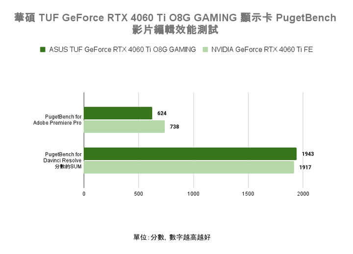 華碩 TUF GeForce RTX 4060 Ti O8G GAMING 顯示卡開箱實測 小顯卡裝大風扇真的有幫助?