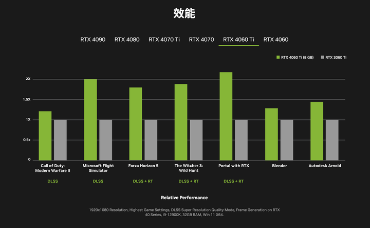 NVIDIA 推出 RTX 4060 Ti /RTX 4060 顯示卡 以 Ada 大快取設計提高 1080p 遊戲效能