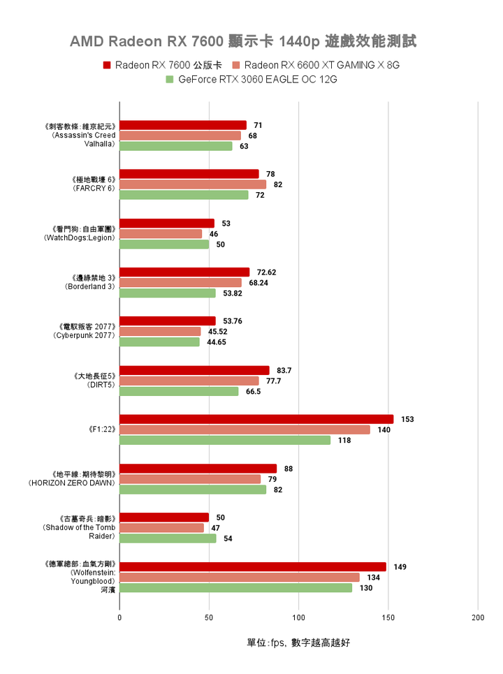 AMD Radeon RX 7600 顯示卡開箱實測 以更親民價格殺入市場的 1080p 新顯卡