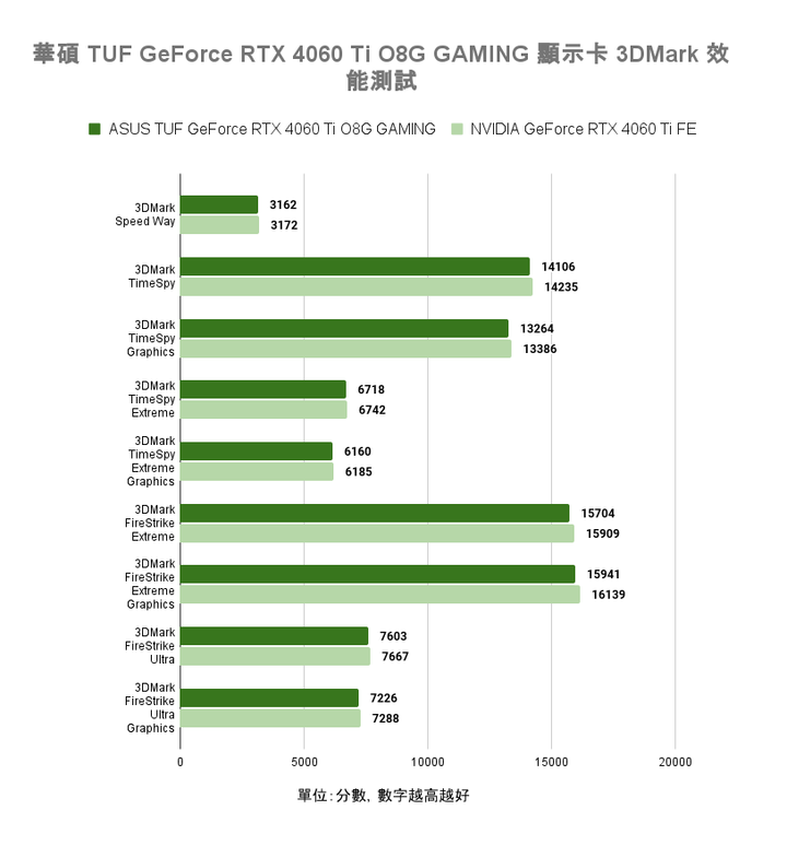 華碩 TUF GeForce RTX 4060 Ti O8G GAMING 顯示卡開箱實測 小顯卡裝大風扇真的有幫助?