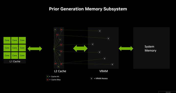 NVIDIA 推出 RTX 4060 Ti /RTX 4060 顯示卡 以 Ada 大快取設計提高 1080p 遊戲效能