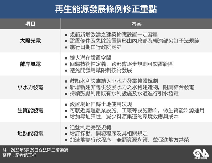立院三讀 新建物屋頂應設太陽光電設備