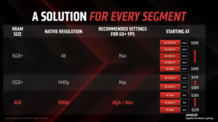 AMD Radeon RX 7600 顯示卡開箱實測 以更親民價格殺入市場的 1080p 新顯卡