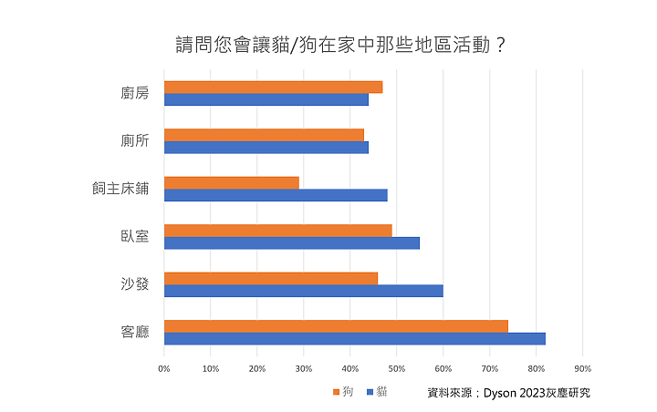 灰塵有病毒?Dyson 全球調查僅三成民眾知道,常見打掃盲區一次看!