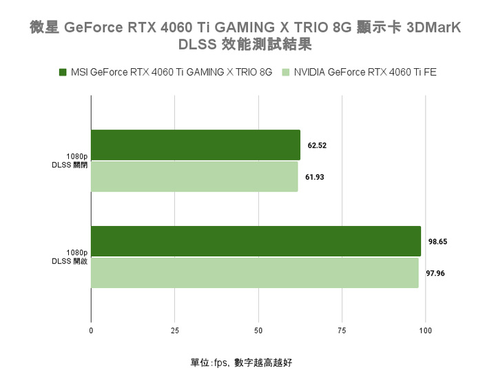 微星 GeForce RTX 4060 Ti GAMING X TRIO 8G 顯示卡開箱實測 以大開口散熱提供更高運作效能