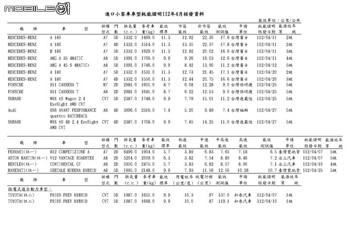 點我看大圖 【國內新訊】Lexus RZ450e純電最大續航397公里,能源局2023年4月能耗測試出爐!