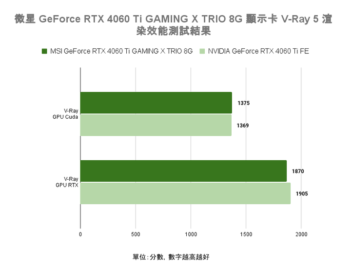 微星 GeForce RTX 4060 Ti GAMING X TRIO 8G 顯示卡開箱實測 以大開口散熱提供更高運作效能