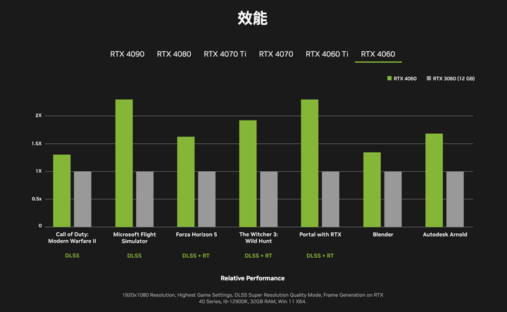 NVIDIA 推出 RTX 4060 Ti /RTX 4060 顯示卡 以 Ada 大快取設計提高 1080p 遊戲效能