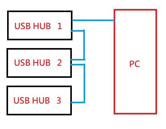 USB HUB 可以串聯嗎???