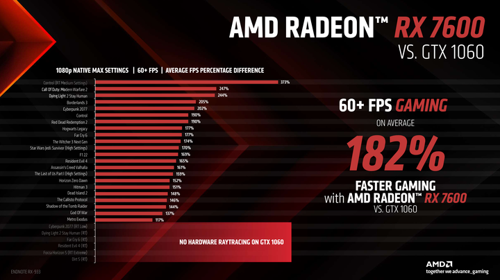AMD Radeon RX 7600 顯示卡開箱實測 以更親民價格殺入市場的 1080p 新顯卡