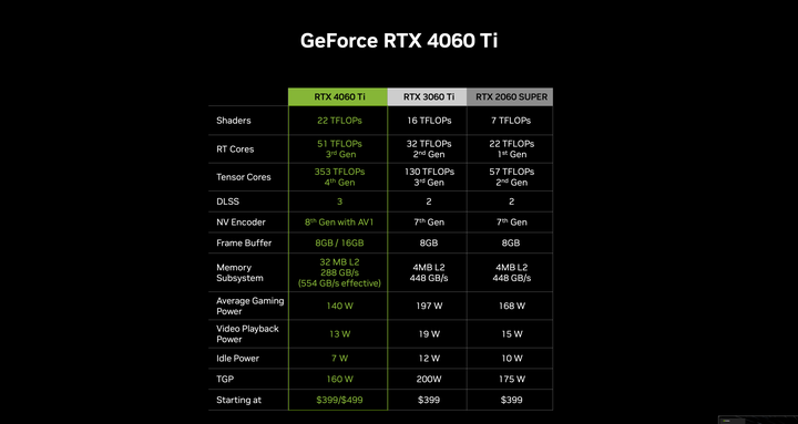 點我看大圖 NVIDIA 推出 RTX 4060 Ti /RTX 4060 顯示卡 以 Ada 大快取設計提高 1080p 遊戲效能