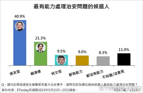 民調:侯友宜「治安、打詐、維護和平」3能力領先賴、柯