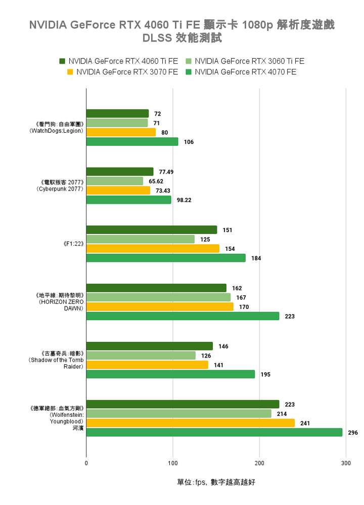 NVIDIA GeForce RTX 4060 Ti FE 創始版顯示卡開箱實測 以1080p效能導向的主流新兵