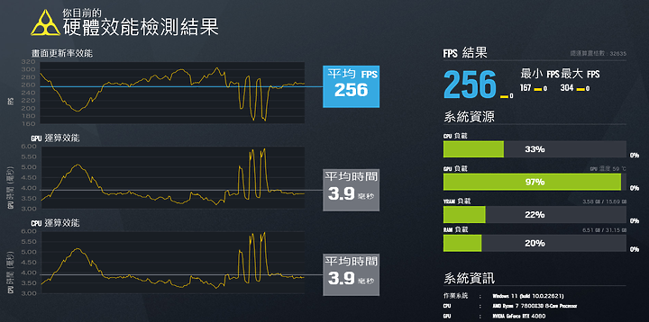 點我看大圖 站在浪頭上 AMD Ryzen 7 7800X3D 開箱 2023 仍然是最棒遊戲處理器