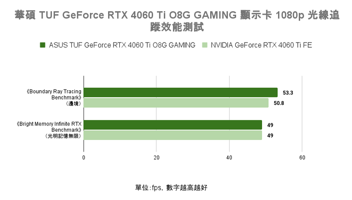 華碩 TUF GeForce RTX 4060 Ti O8G GAMING 顯示卡開箱實測 小顯卡裝大風扇真的有幫助?