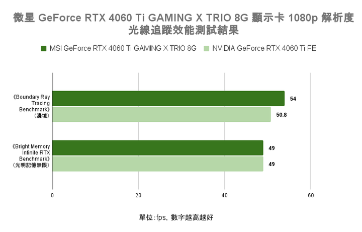 微星 GeForce RTX 4060 Ti GAMING X TRIO 8G 顯示卡開箱實測 以大開口散熱提供更高運作效能