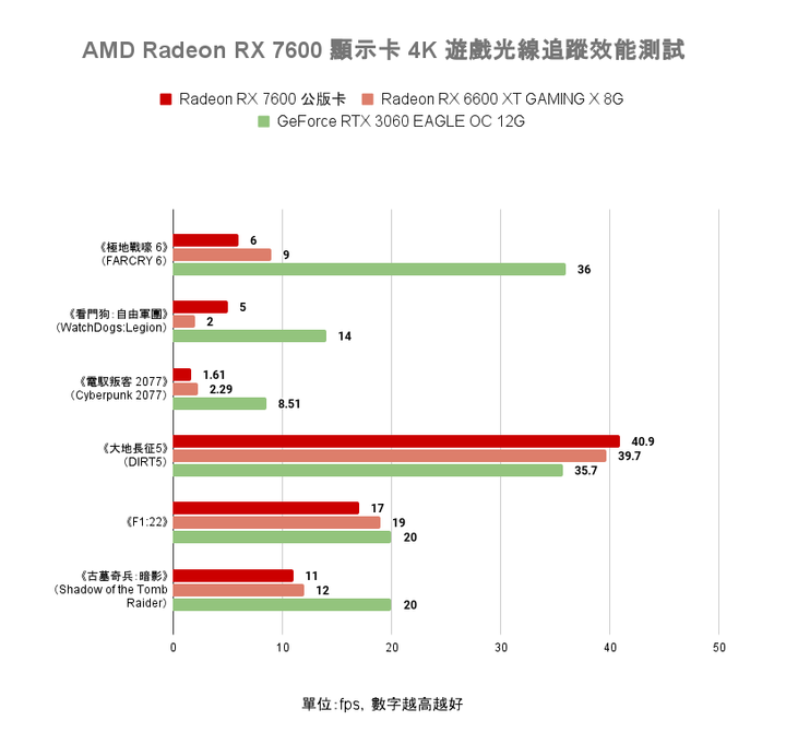 AMD Radeon RX 7600 顯示卡開箱實測 以更親民價格殺入市場的 1080p 新顯卡