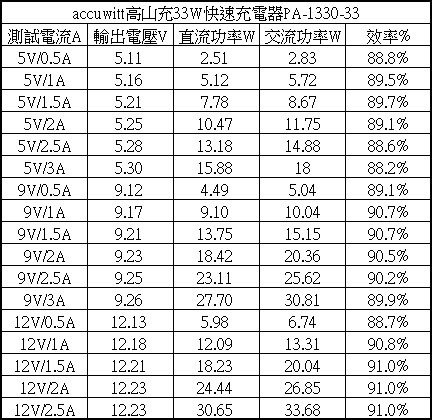 accuwitt高山充33W快速充電器PA-1330-33簡測