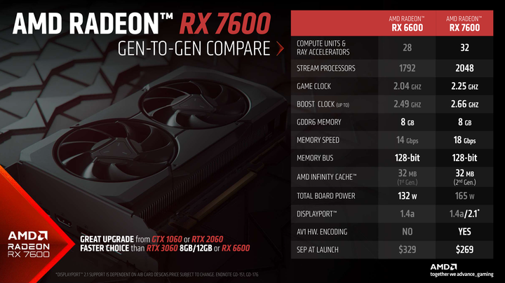 AMD Radeon RX 7600 顯示卡開箱實測 以更親民價格殺入市場的 1080p 新顯卡