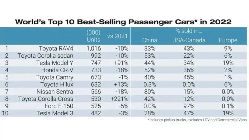TOYOTA RAV4奪2022年全球銷售冠軍 Tesla Model Y名列第三位