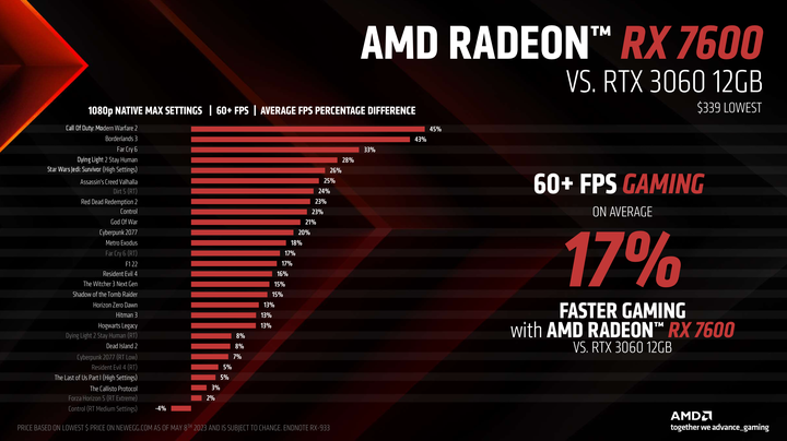 AMD Radeon RX 7600 顯示卡開箱實測 以更親民價格殺入市場的 1080p 新顯卡