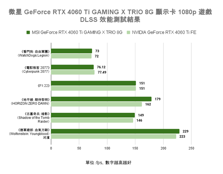 微星 GeForce RTX 4060 Ti GAMING X TRIO 8G 顯示卡開箱實測 以大開口散熱提供更高運作效能