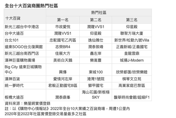 母親節購物熱潮！樂屋網揭全台百貨商圈熱門社區