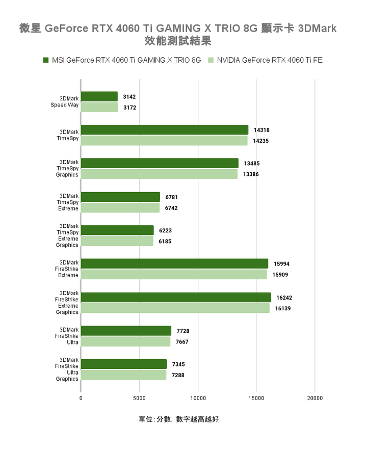 微星 GeForce RTX 4060 Ti GAMING X TRIO 8G 顯示卡開箱實測 以大開口散熱提供更高運作效能