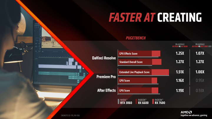AMD Radeon RX 7600 顯示卡開箱實測 以更親民價格殺入市場的 1080p 新顯卡