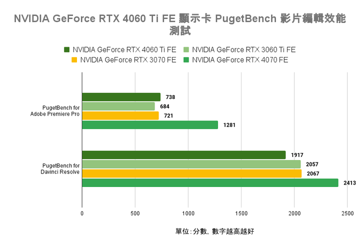 NVIDIA GeForce RTX 4060 Ti FE 創始版顯示卡開箱實測 以1080p效能導向的主流新兵